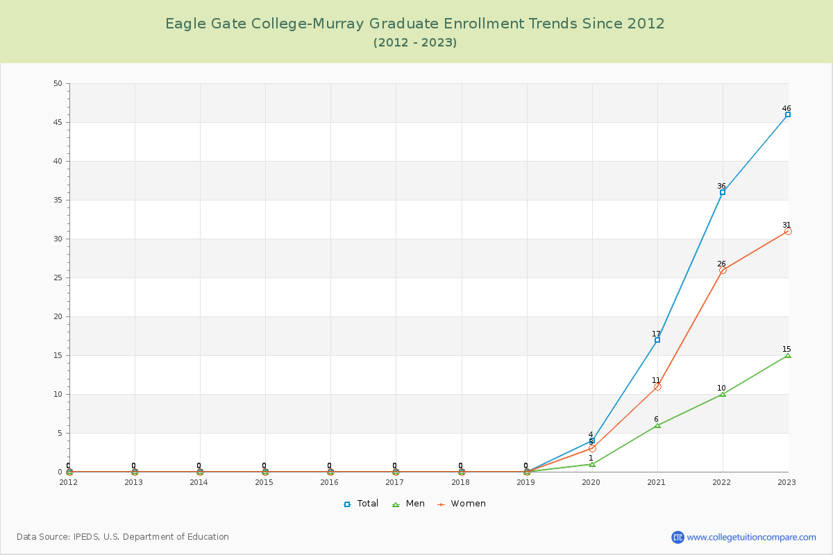 Eagle Gate College-Murray Graduate Enrollment Trends Chart