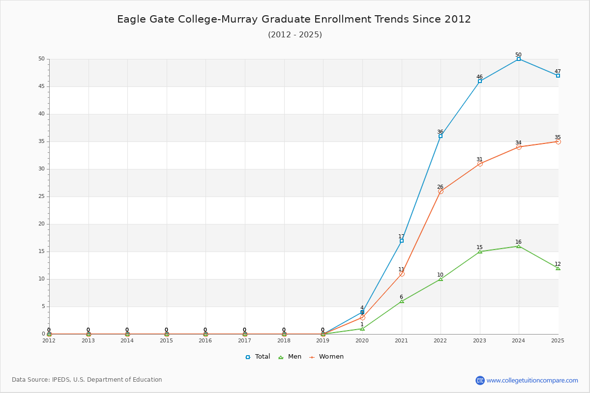 Eagle Gate College-Murray Graduate Enrollment Trends Chart