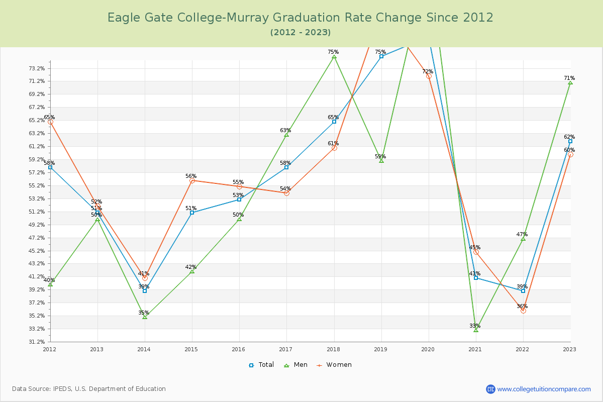 Eagle Gate College-Murray Graduation Rate Changes Chart