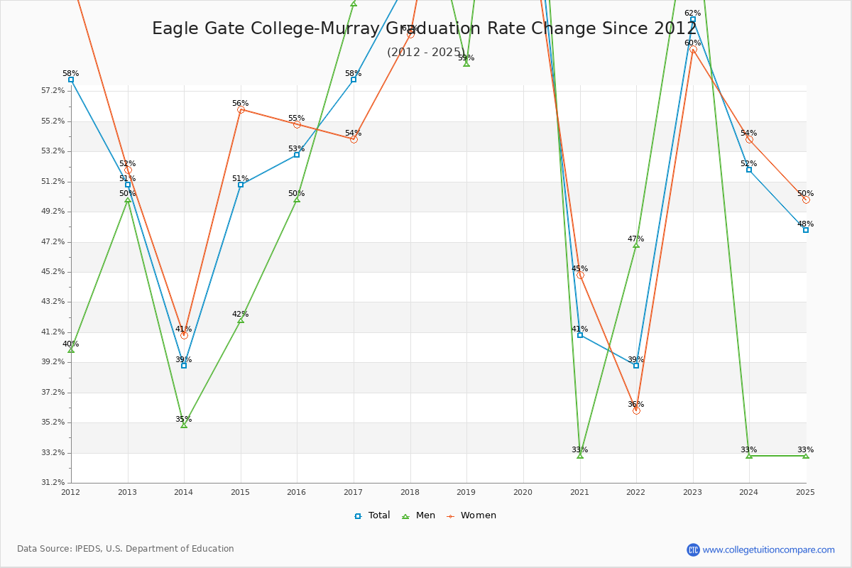 Eagle Gate College-Murray Graduation Rate Changes Chart