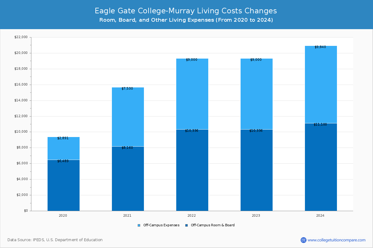 Eagle Gate College-Murray - Room and Board Coost Chart