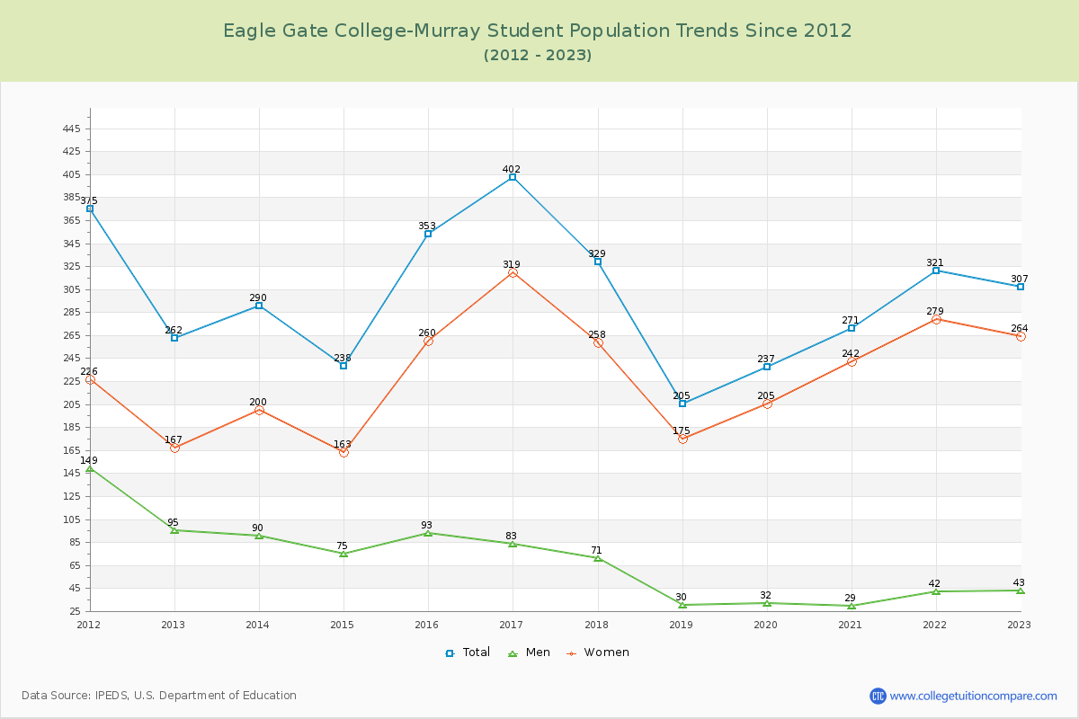 Eagle Gate College-Murray Enrollment Trends Chart