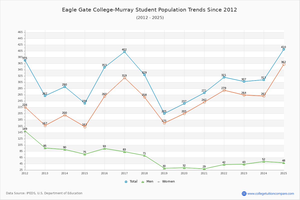 Eagle Gate College-Murray Enrollment Trends Chart