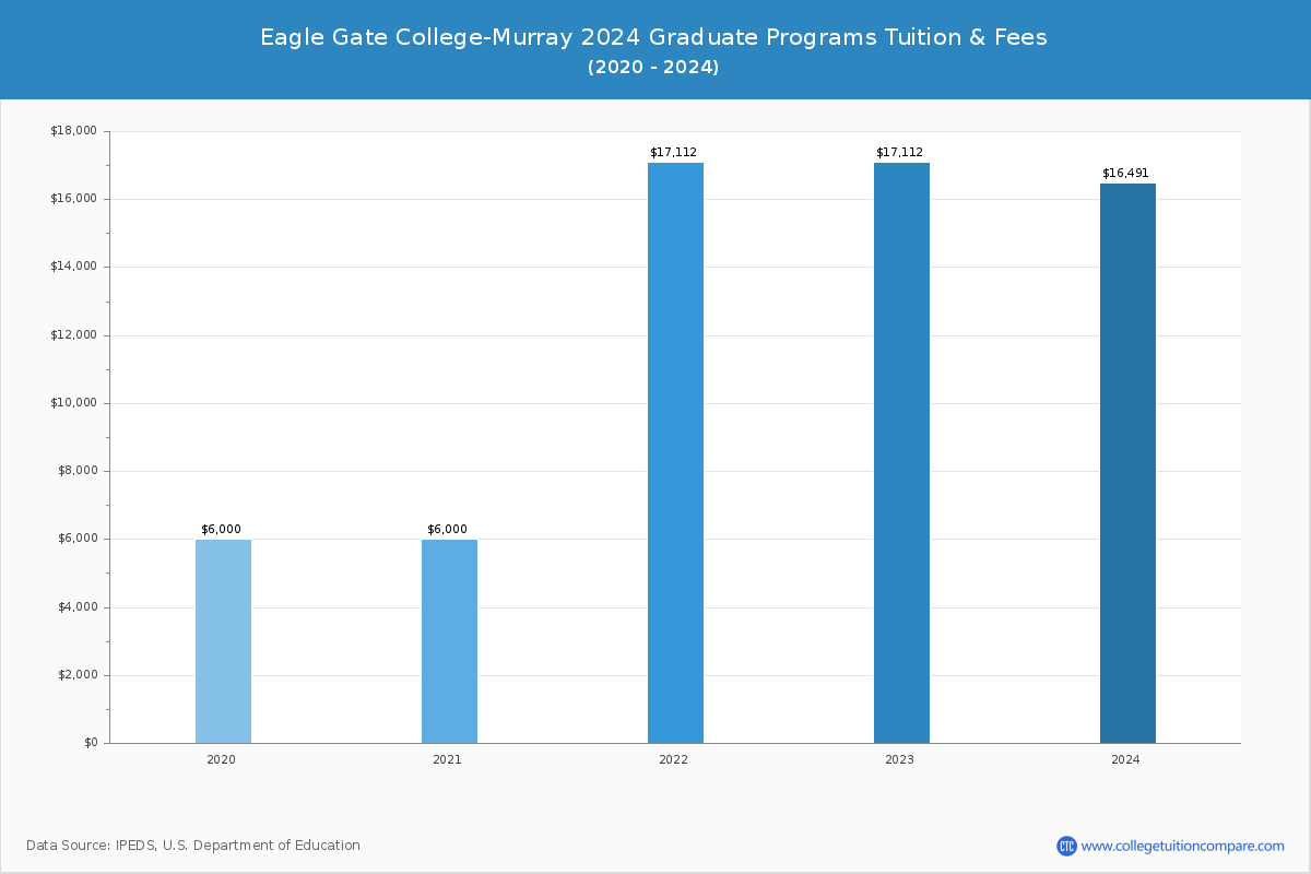Eagle Gate College-Murray - Graduate Tuition Chart