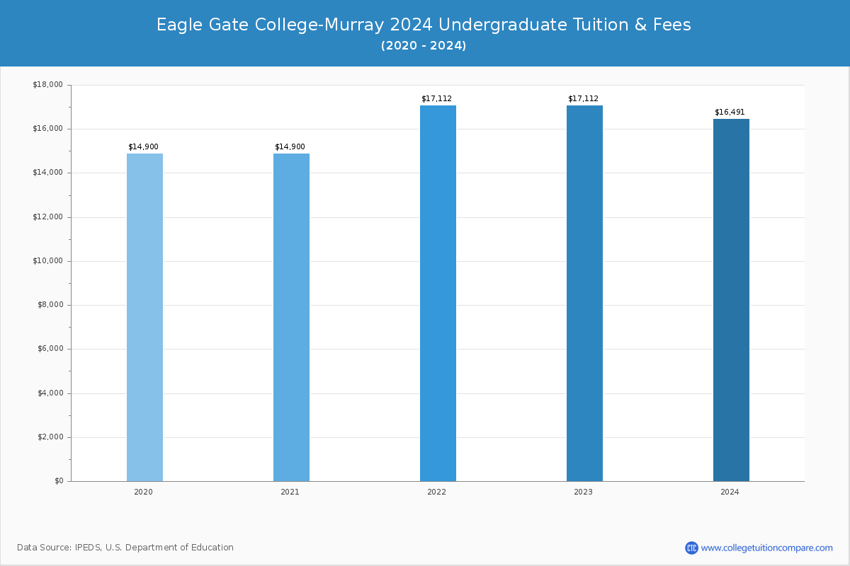 Eagle Gate College-Murray - Undergraduate Tuition Chart