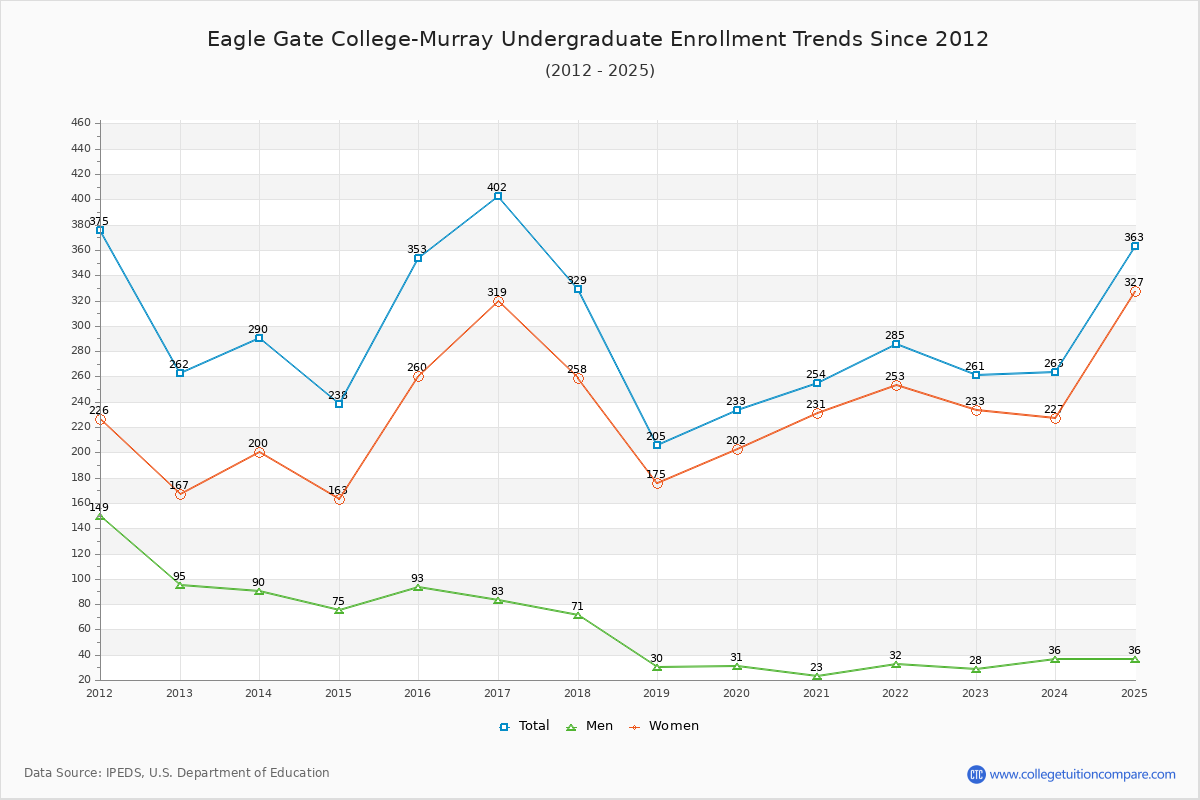 Eagle Gate College-Murray Undergraduate Enrollment Trends Chart
