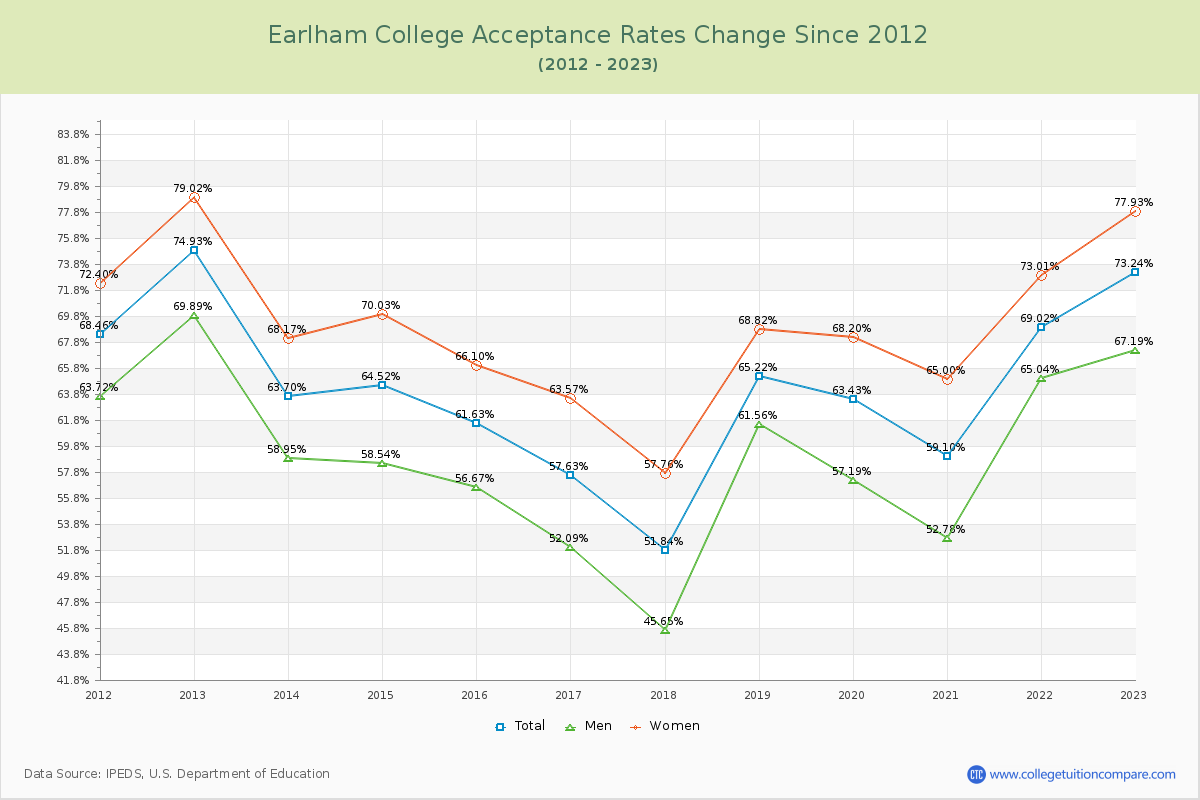 Earlham College Acceptance Rate Changes Chart