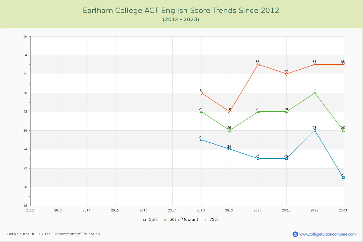 Earlham College ACT English Trends Chart