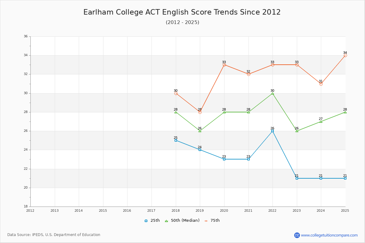 Earlham College ACT English Trends Chart