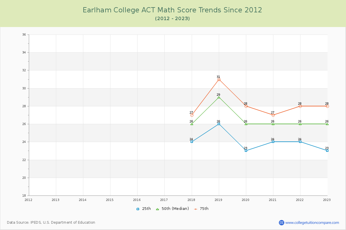 Earlham College ACT Math Score Trends Chart