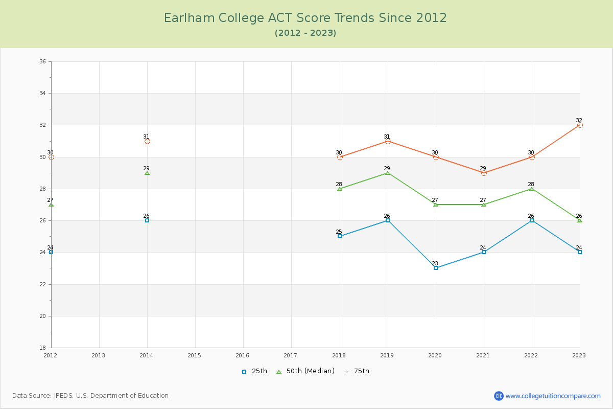 Earlham College ACT Score Trends Chart
