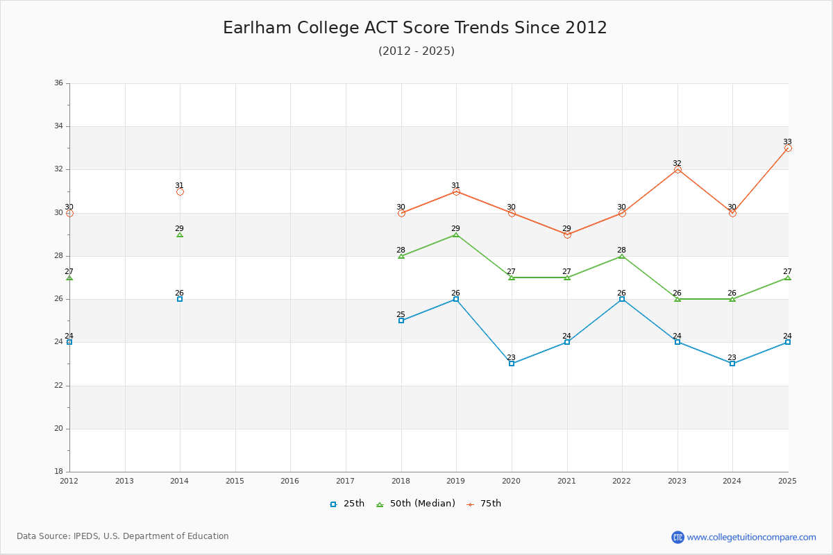 Earlham College ACT Score Trends Chart