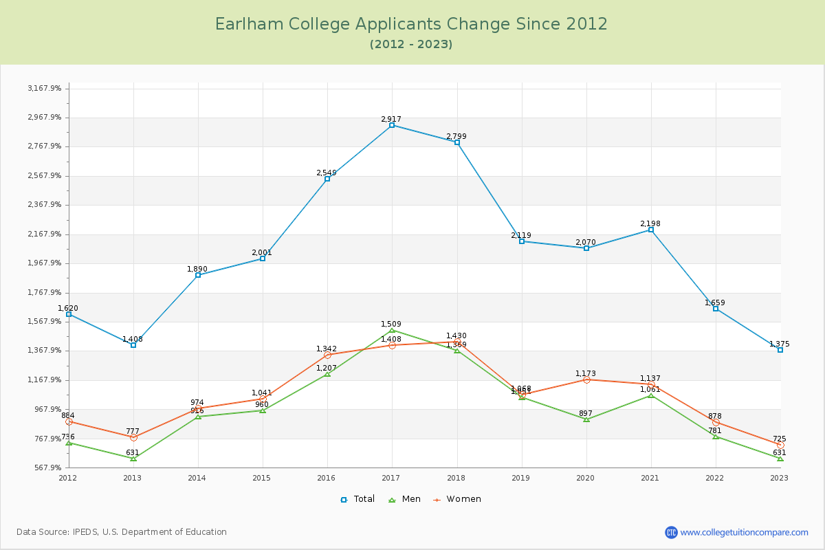 Earlham College Number of Applicants Changes Chart