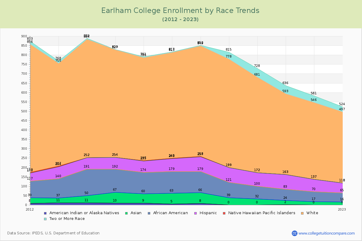 Earlham College Enrollment by Race Trends Chart