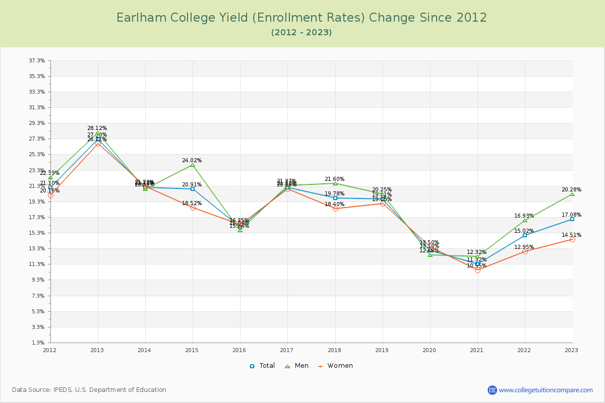 Earlham College Yield (Enrollment Rate) Changes Chart