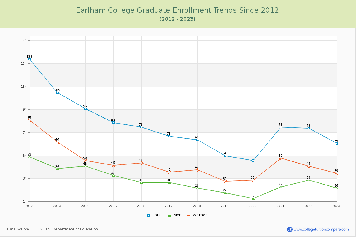 Earlham College Graduate Enrollment Trends Chart