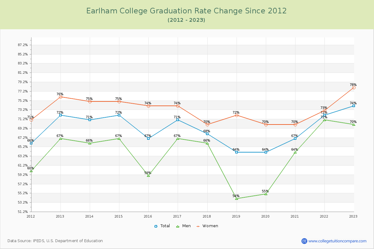 Earlham College Graduation Rate Changes Chart
