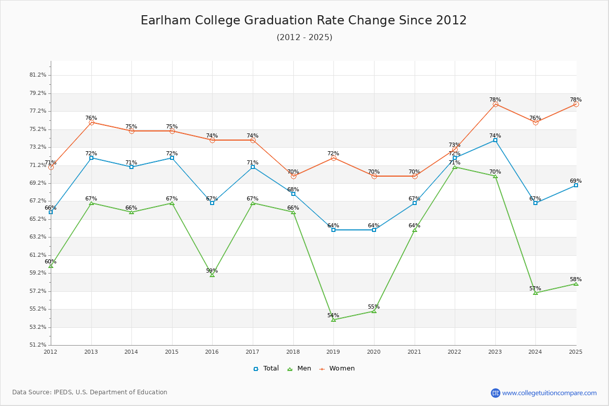 Earlham College Graduation Rate Changes Chart