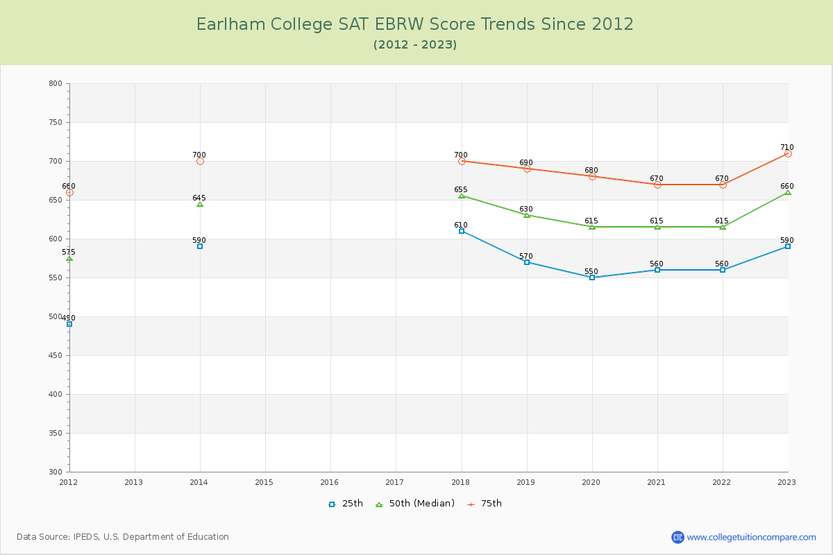 Earlham College SAT EBRW (Evidence-Based Reading and Writing) Trends Chart