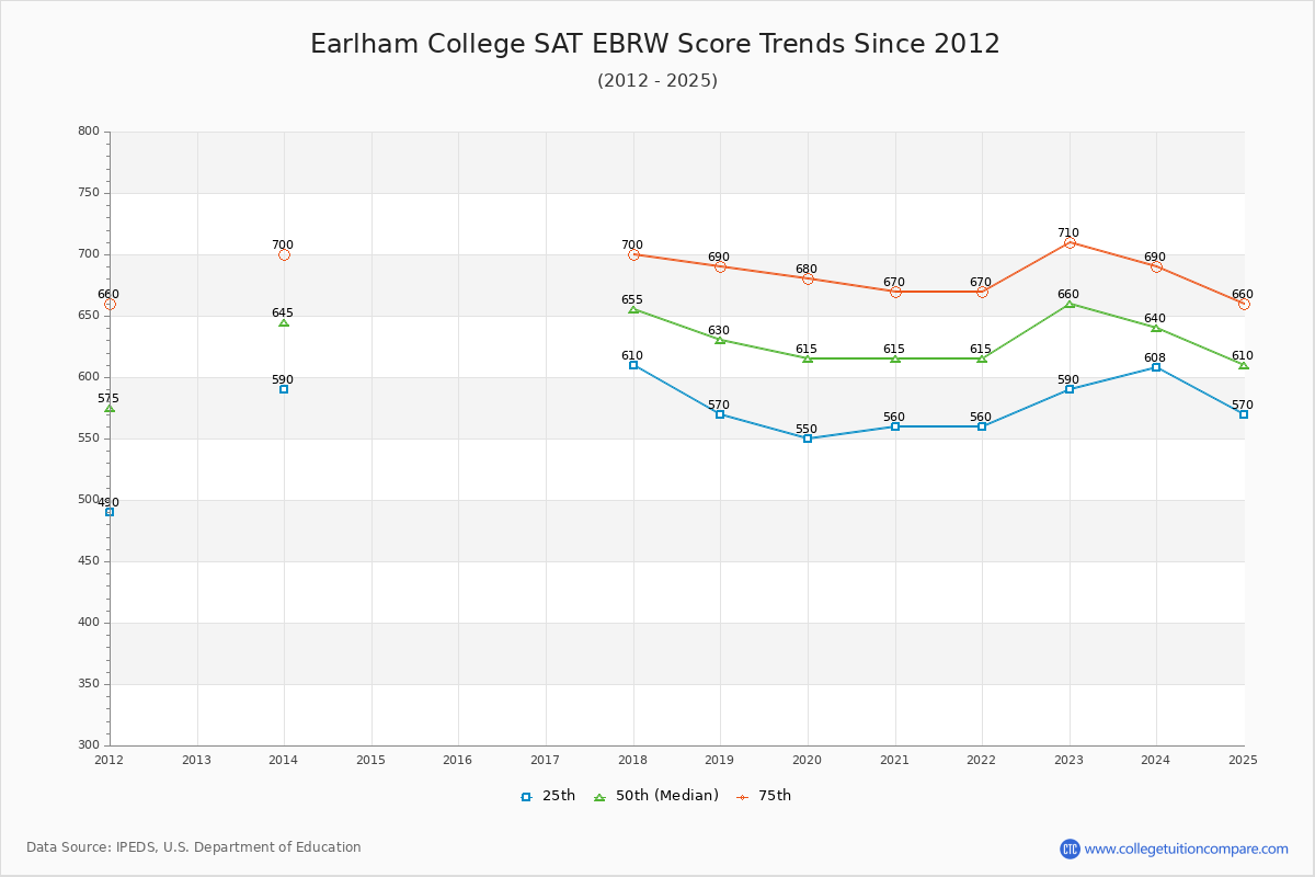 Earlham College SAT EBRW (Evidence-Based Reading and Writing) Trends Chart