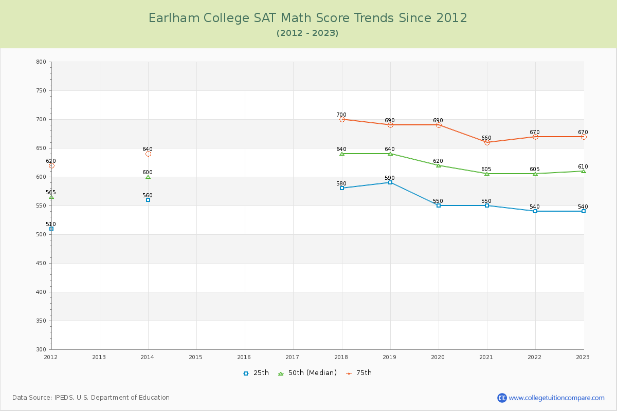 Earlham College SAT Math Score Trends Chart