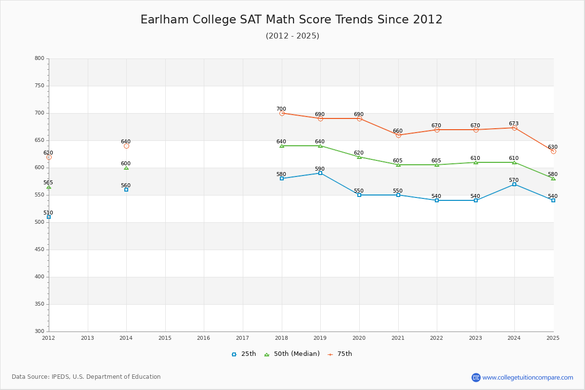 Earlham College SAT Math Score Trends Chart