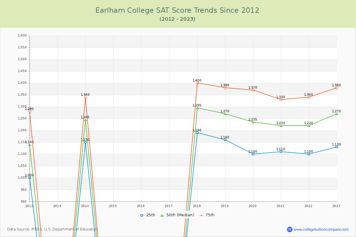 Earlham College SAT Score Trends Chart