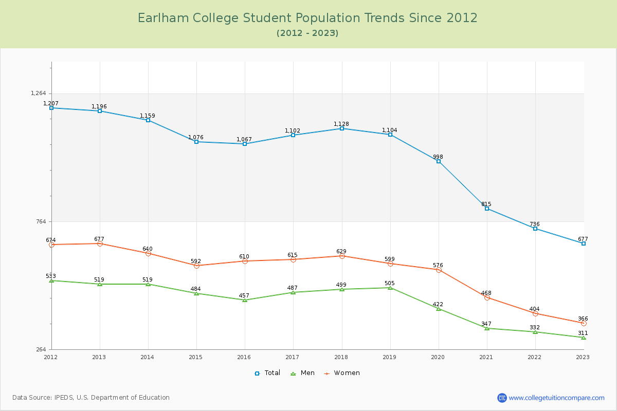 Earlham College Enrollment Trends Chart
