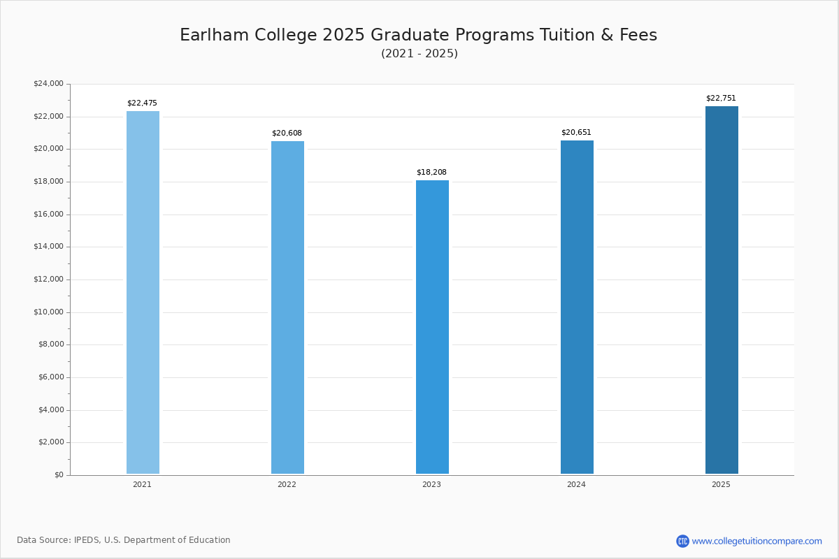 Earlham College Tuition & Fees, Net Price