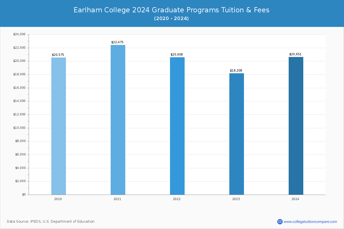 Earlham College - Graduate Tuition Chart