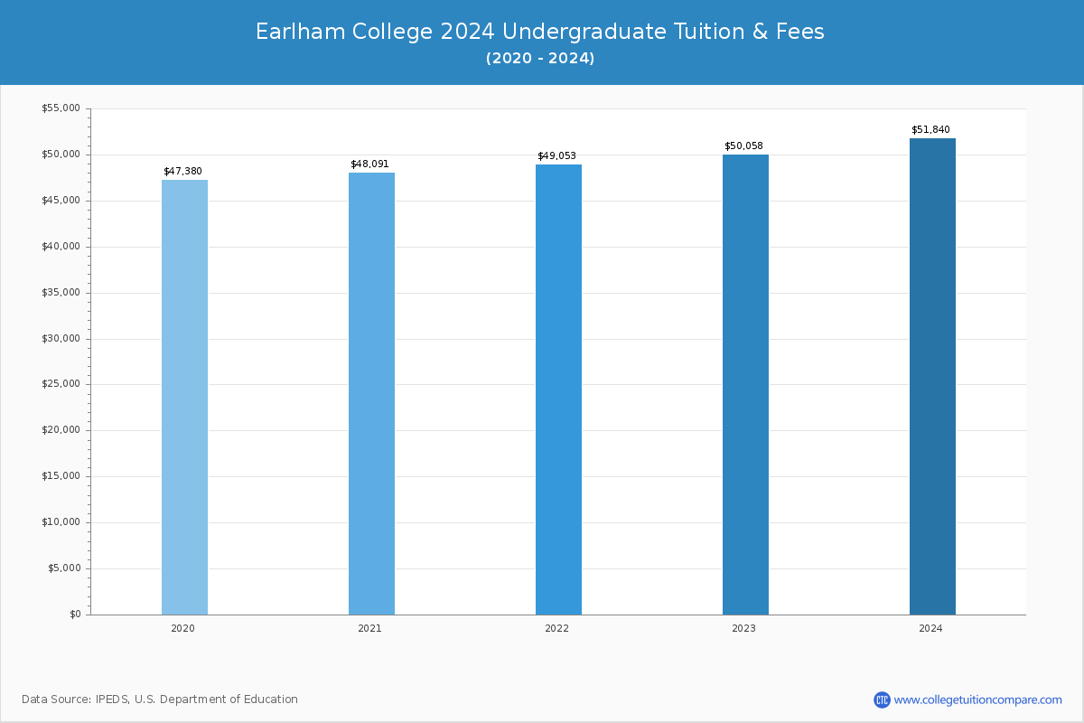 Earlham College - Undergraduate Tuition Chart