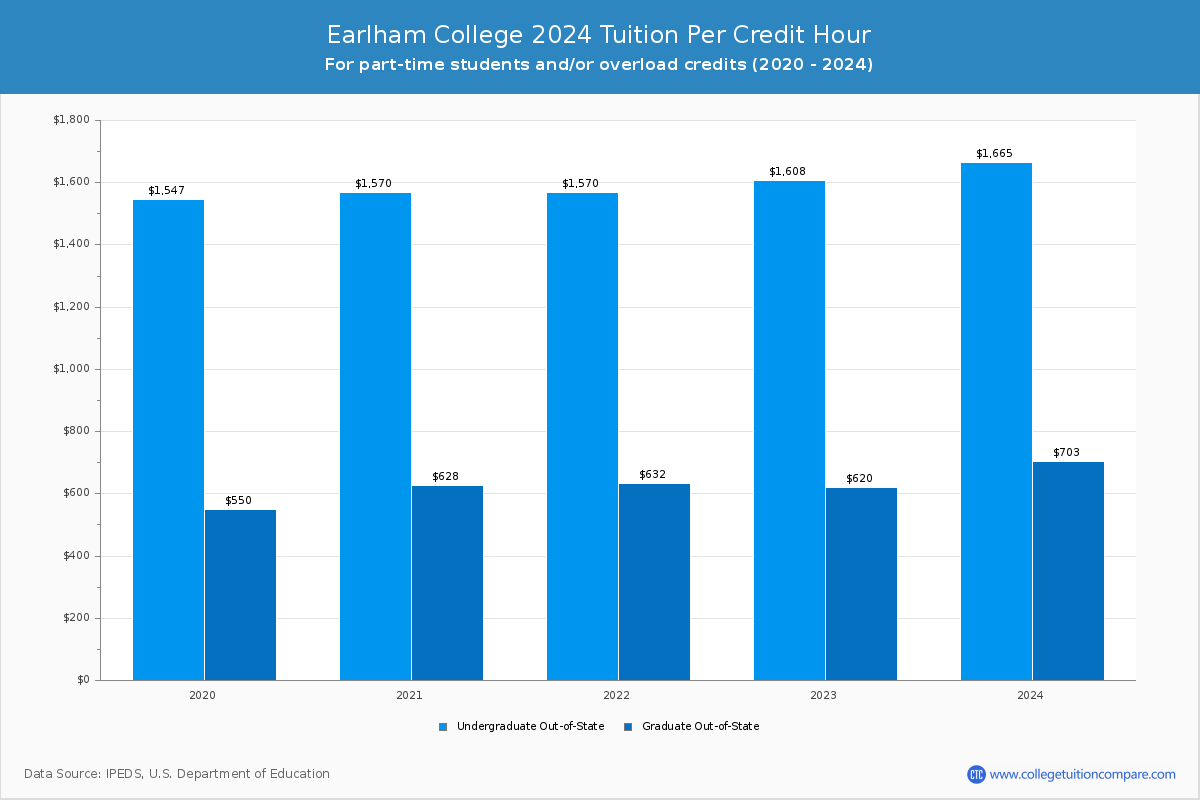 Earlham College - Tuition per Credit Hour