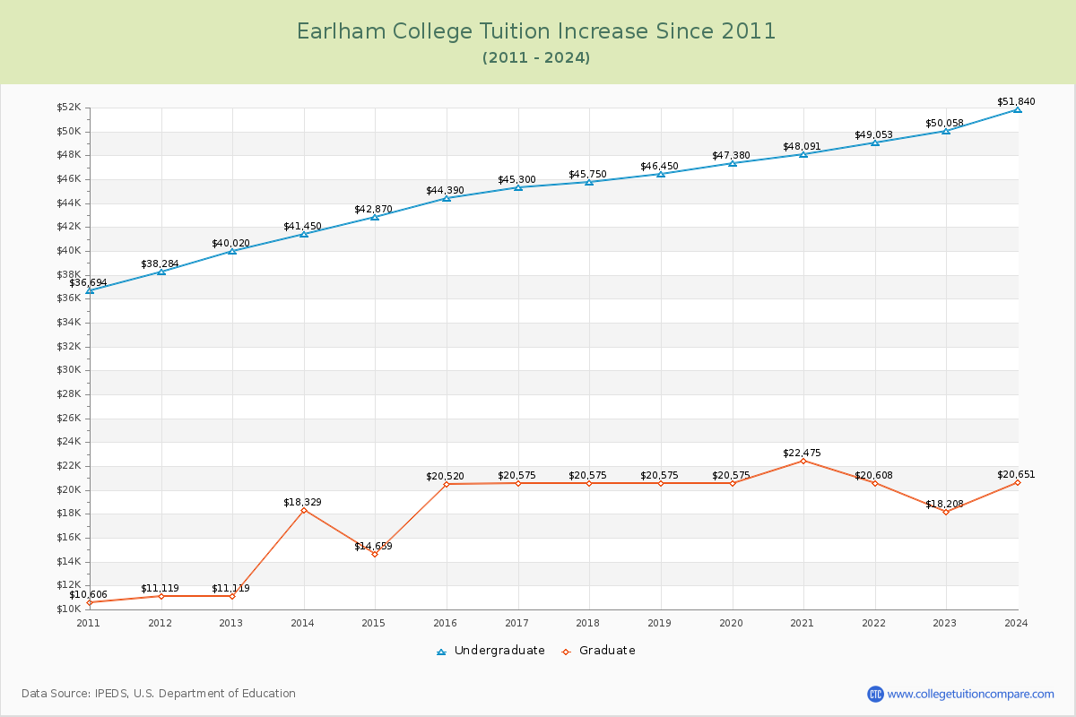 Earlham College Tuition & Fees Changes Chart