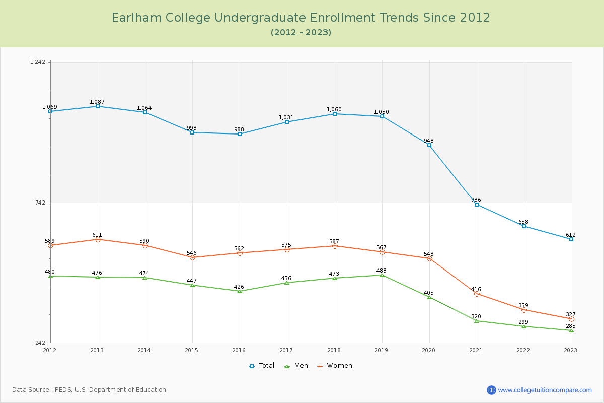 Earlham College Undergraduate Enrollment Trends Chart