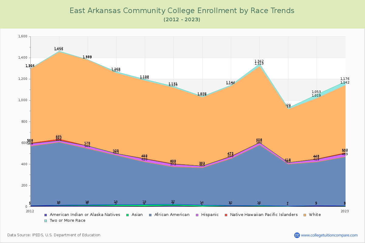 East Arkansas Community College Enrollment by Race Trends Chart
