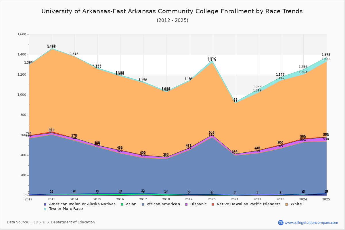 University of Arkansas-East Arkansas Community College Enrollment by Race Trends Chart
