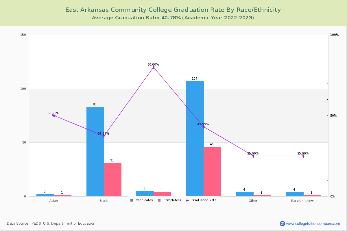 East Arkansas Community College graduate rate by race