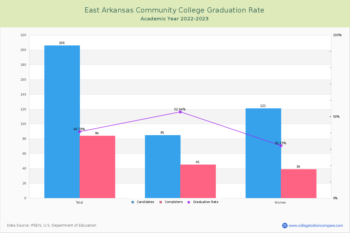 East Arkansas Community College graduate rate