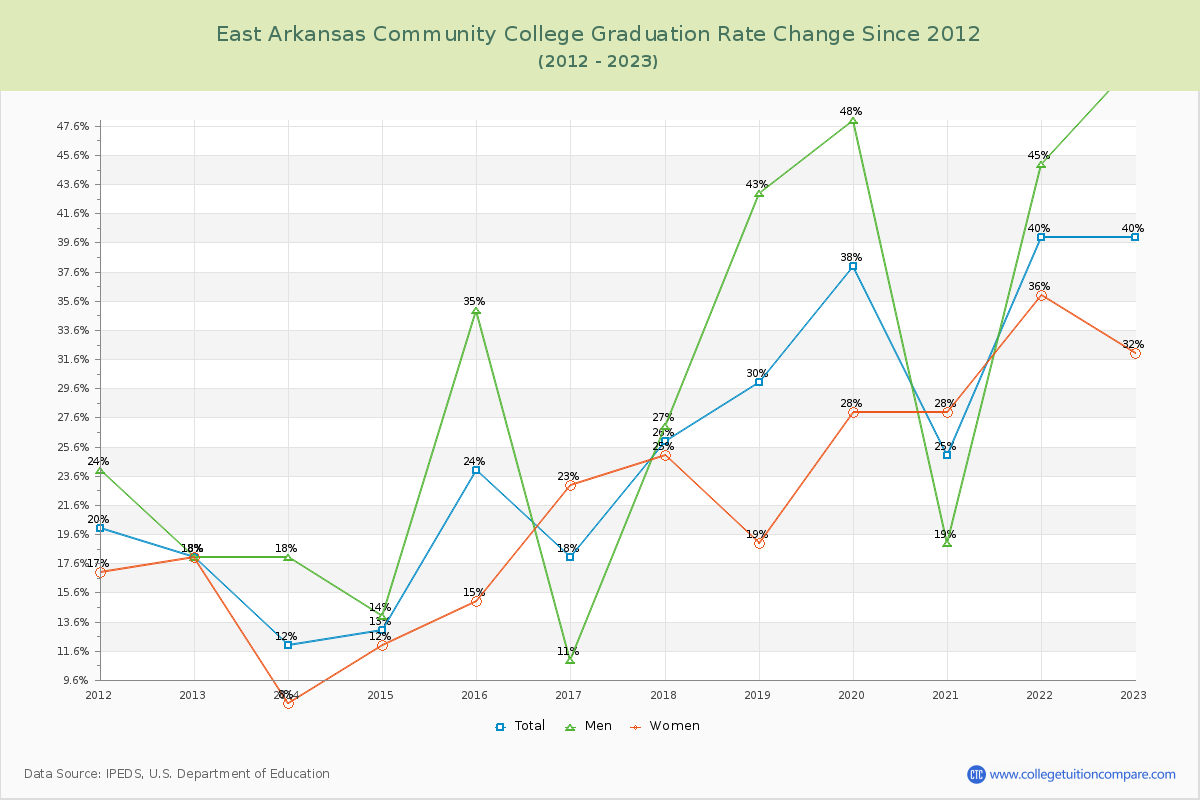 East Arkansas Community College Graduation Rate Changes Chart