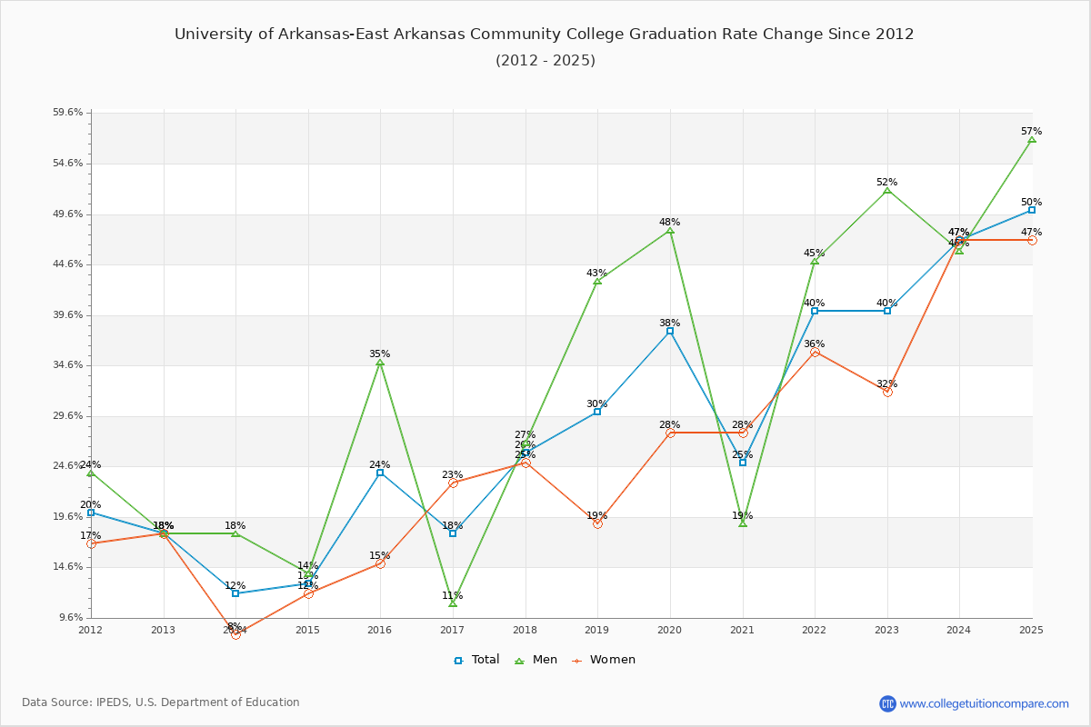 University of Arkansas-East Arkansas Community College Graduation Rate Changes Chart