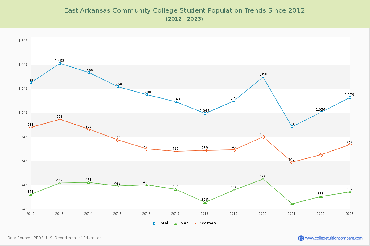East Arkansas Community College Enrollment Trends Chart