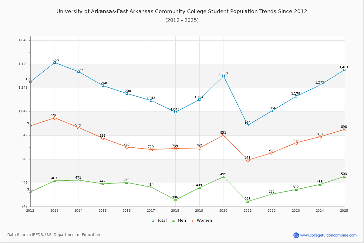 University of Arkansas-East Arkansas Community College Enrollment Trends Chart
