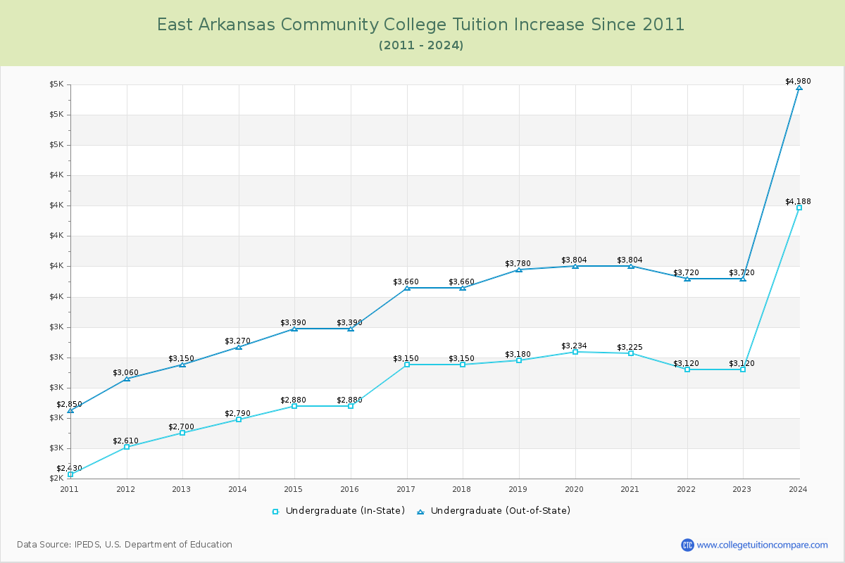 East Arkansas Community College Tuition & Fees Changes Chart