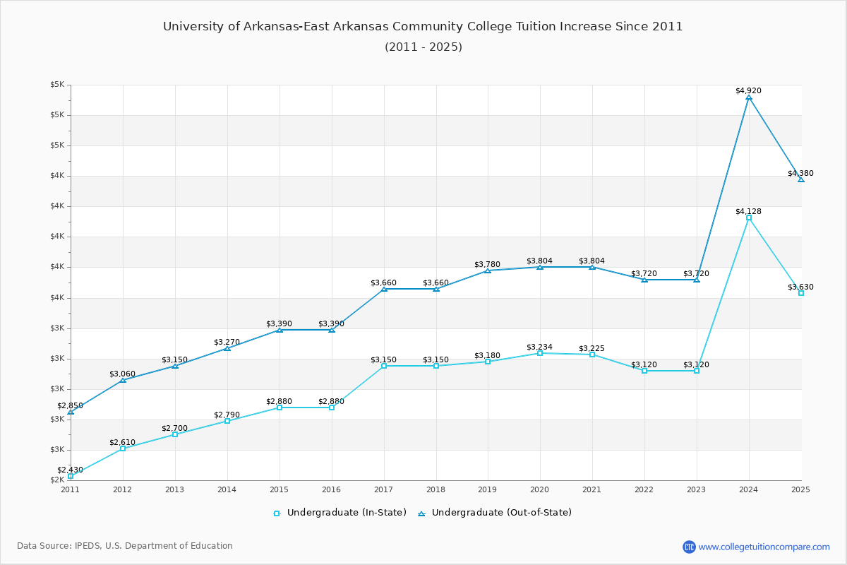 University of Arkansas-East Arkansas Community College Tuition & Fees Changes Chart