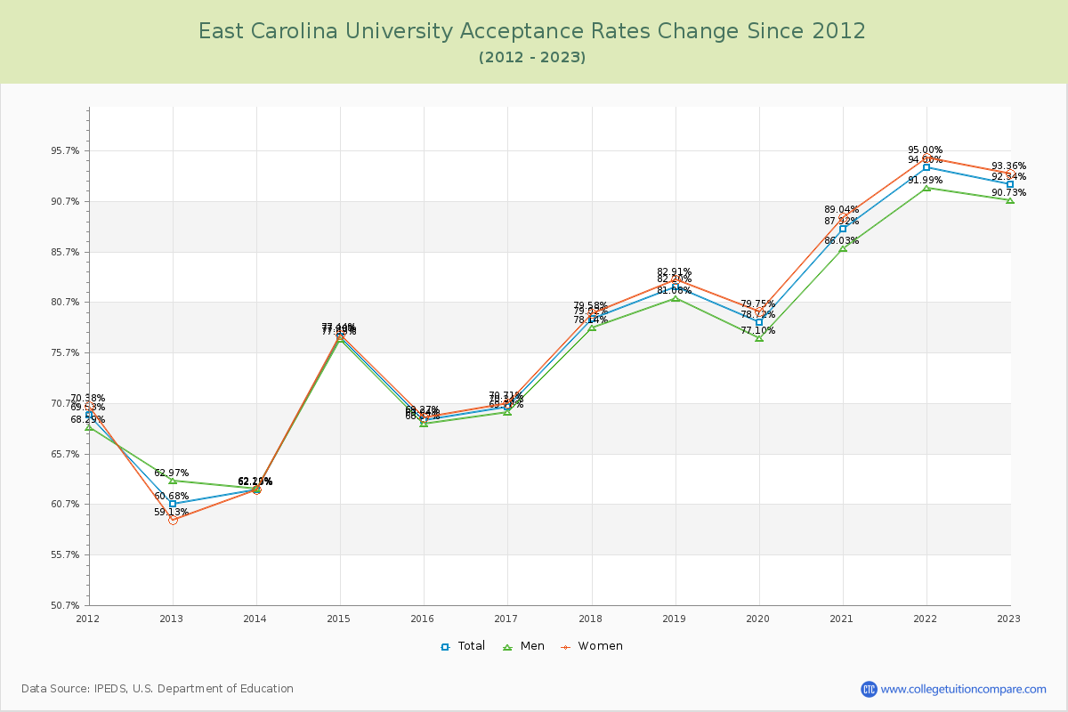 East Carolina University Acceptance Rate Changes Chart