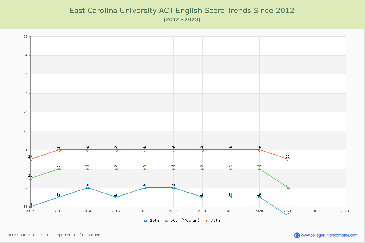 East Carolina University ACT English Trends Chart