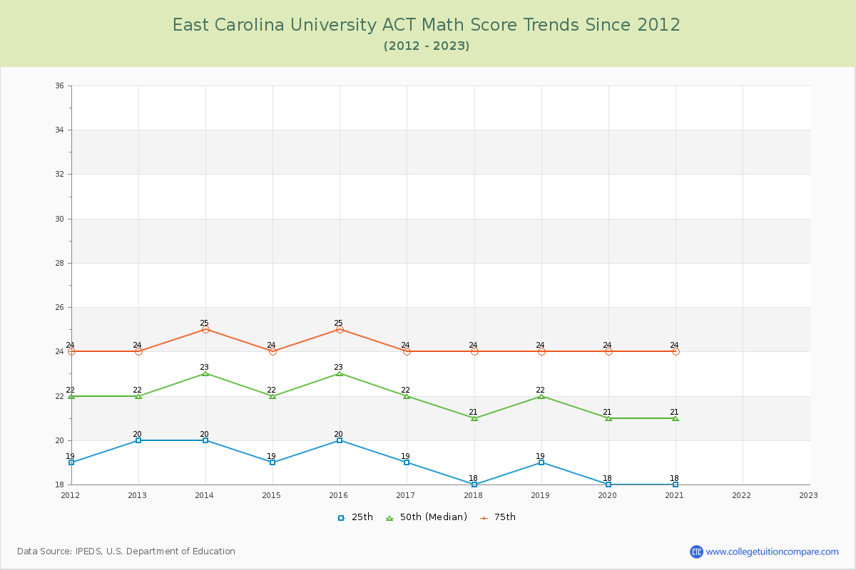 East Carolina University ACT Math Score Trends Chart