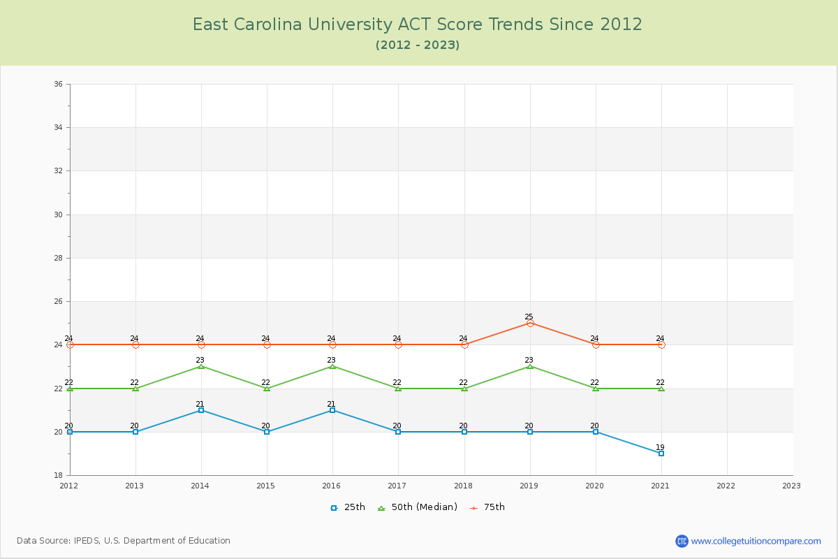 East Carolina University ACT Score Trends Chart