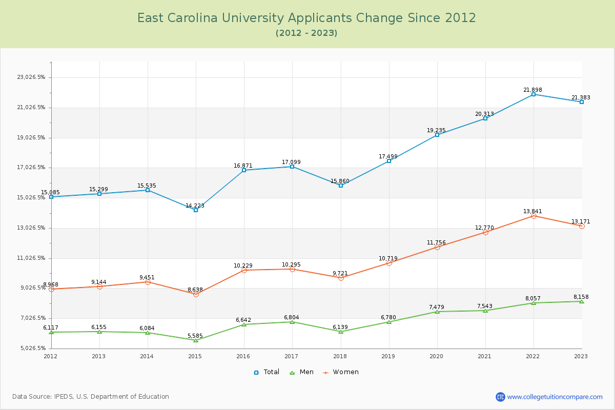 East Carolina University Number of Applicants Changes Chart