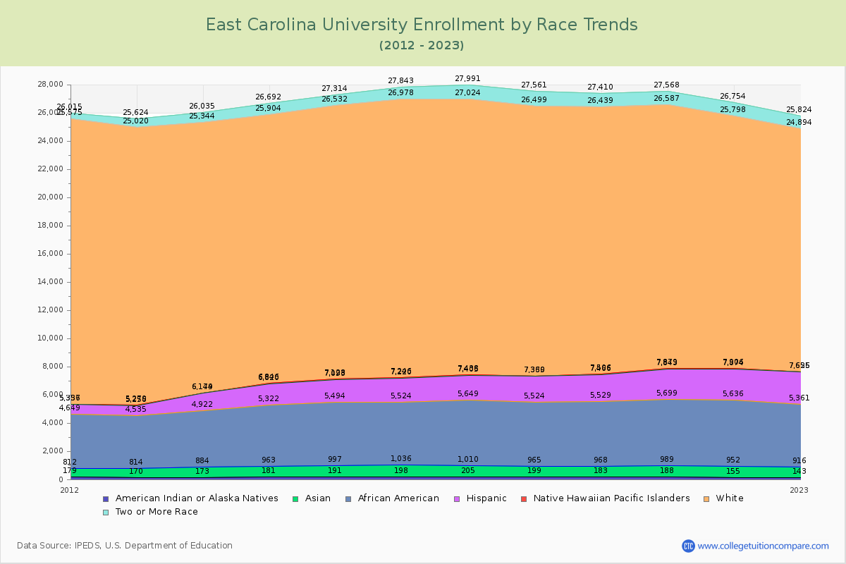 East Carolina University Enrollment by Race Trends Chart
